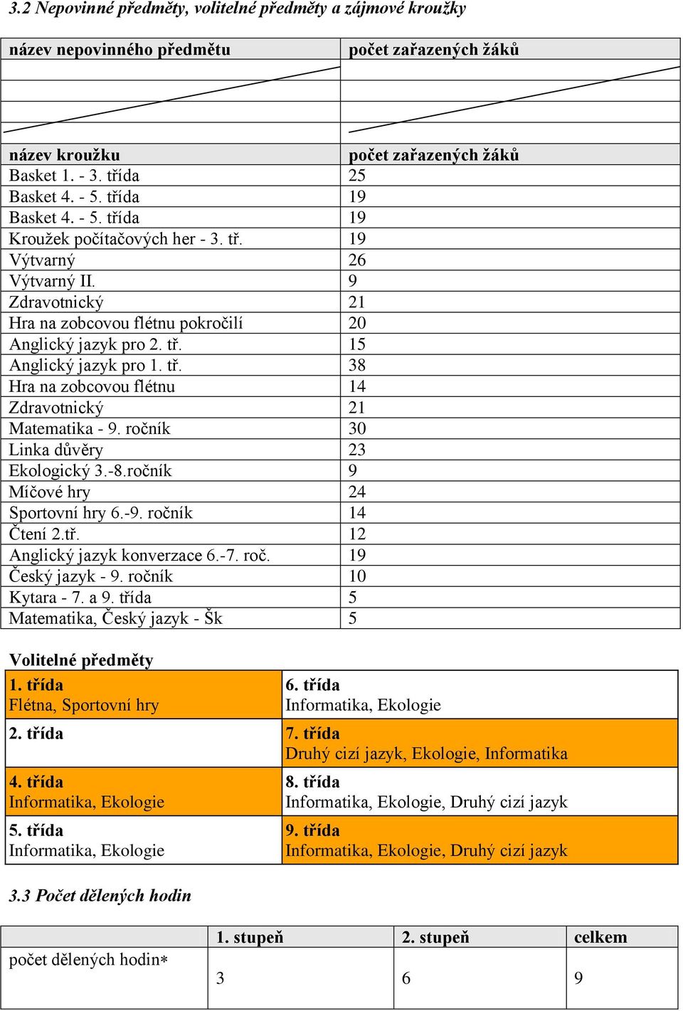 tř. 38 Hra na zobcovou flétnu 14 Zdravotnický 21 Matematika - 9. ročník 30 Linka důvěry 23 Ekologický 3.-8.ročník 9 Míčové hry 24 Sportovní hry 6.-9. ročník 14 Čtení 2.tř. 12 Anglický jazyk konverzace 6.