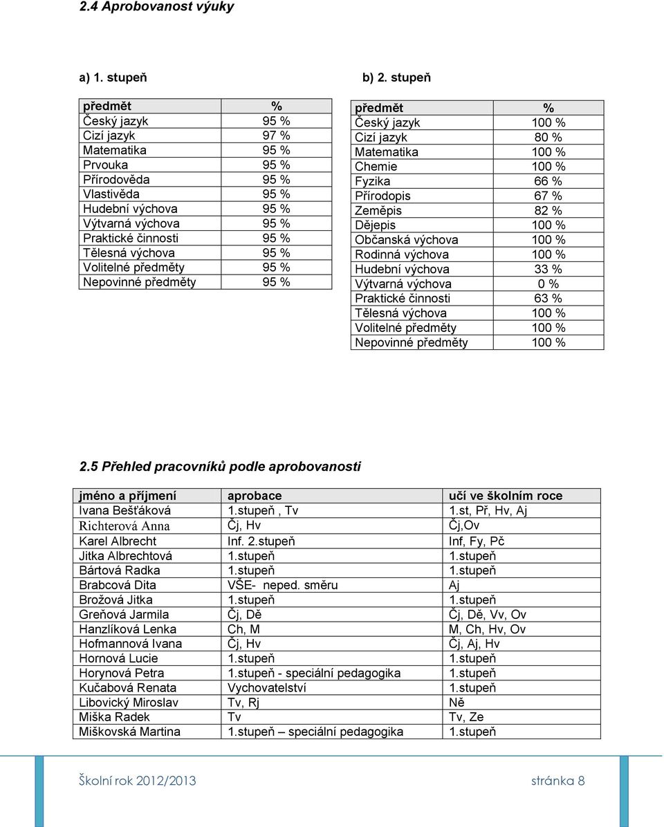 Volitelné předměty 95 % Nepovinné předměty 95 % předmět % Český jazyk 100 % Cizí jazyk 80 % Matematika 100 % Chemie 100 % Fyzika 66 % Přírodopis 67 % Zeměpis 82 % Dějepis 100 % Občanská výchova 100 %