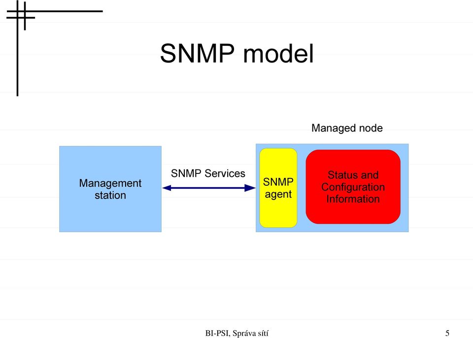 Services SNMP agent Status