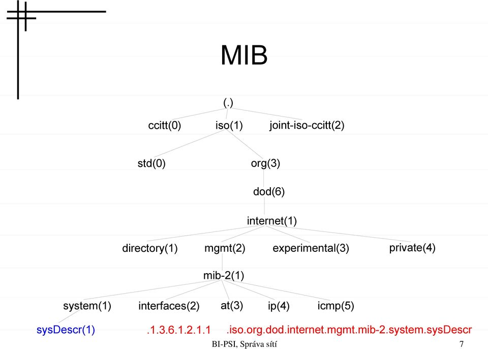 internet(1) directory(1) mgmt(2) experimental(3) private(4)