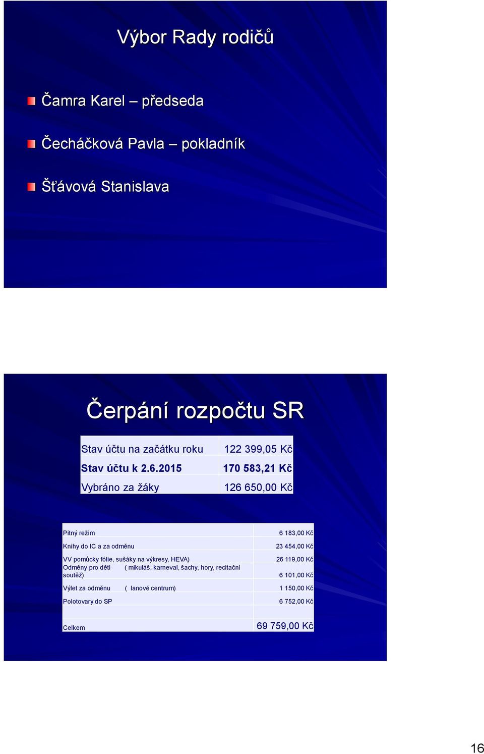 2015 Vybráno za žáky 122 399,05 Kč 170 583,21 Kč 126 650,00 Kč Pitný režim 6 183,00 Kč Knihy do IC a za odměnu 23 454,00 Kč