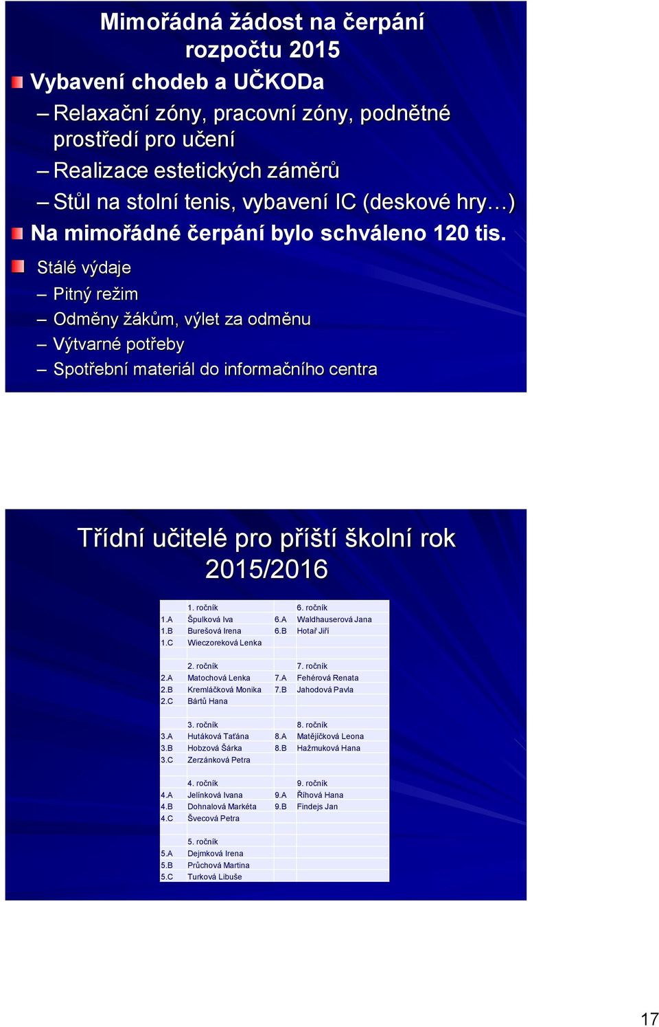 Stálé výdaje Pitný režim Odměny žákům, výlet za odměnu Výtvarné potřeby Spotřební materiál do informačního centra Třídní učitelé pro příští školní rok 2015/2016 1. ročník 6. ročník 1.A Špulková Iva 6.