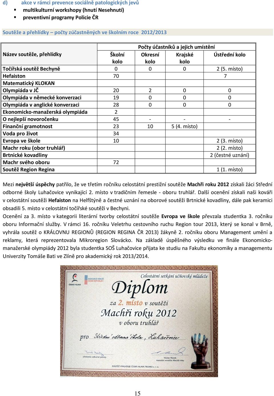 místo) Hefaiston 70 7 Matematický KLOKAN Olympiáda v JČ 20 2 0 0 Olympiáda v německé konverzaci 19 0 0 0 Olympiáda v anglické konverzaci 28 0 0 0 Ekonomicko-manažerská olympiáda 2 O nejlepší