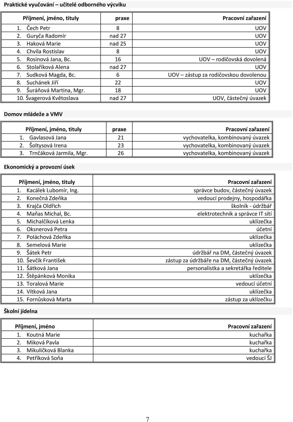 Švagerová Květoslava nad 27 UOV, částečný úvazek Domov mládeže a VMV Příjmení, jméno, tituly praxe Pracovní zařazení 1. Gavlasová Jana 21 vychovatelka, kombinovaný úvazek 2.