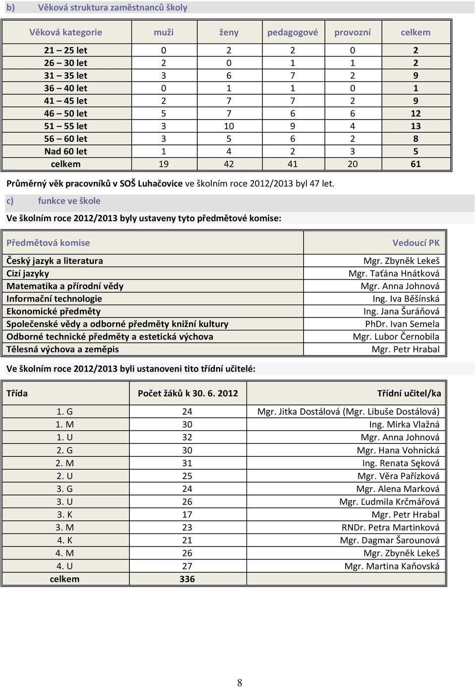 c) funkce ve škole Ve školním roce 2012/2013 byly ustaveny tyto předmětové komise: Předmětová komise Český jazyk a literatura Cizí jazyky Matematika a přírodní vědy Informační technologie Ekonomické