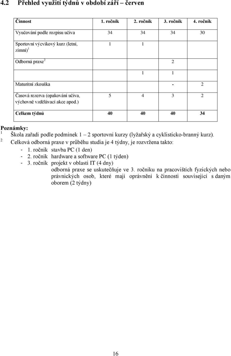 akce apod.) 5 4 3 2 Celkem týdnů 40 40 40 34 Poznámky: 1 Škola zařadí podle podmínek 1 2 sportovní kurzy (lyžařský a cyklisticko-branný kurz).