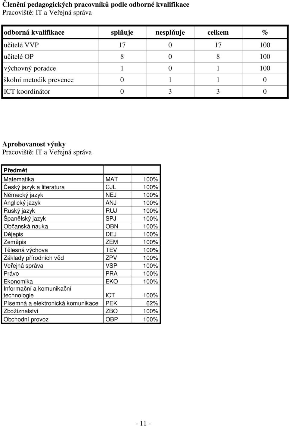 jazyk NEJ 100% Anglický jazyk ANJ 100% Ruský jazyk RUJ 100% Španělský jazyk SPJ 100% Občanská nauka OBN 100% Dějepis DEJ 100% Zeměpis ZEM 100% Tělesná výchova TEV 100% Základy přírodních věd ZPV