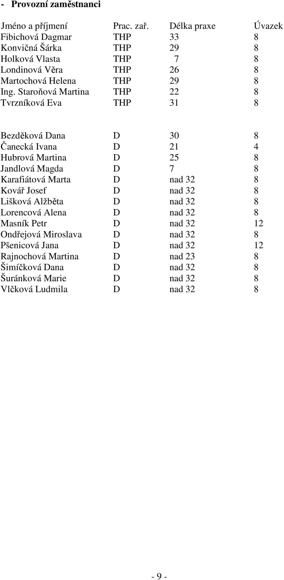 Staroňová Martina THP 22 8 Tvrzníková Eva THP 31 8 Bezděková Dana D 30 8 Čanecká Ivana D 21 4 Hubrová Martina D 25 8 Jandlová Magda D 7 8 Karafiátová Marta D