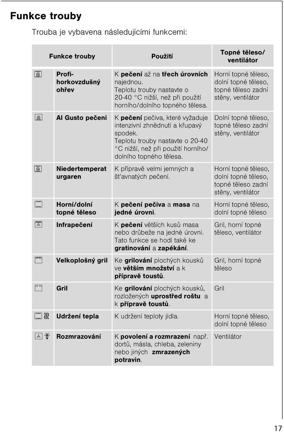 K peèení peèiva, které vyžaduje intenzivní zhnìdnutí a køupavý spodek. Teplotu trouby nastavte o 20-40 C nižší, než pøi použití horního/ dolního topného tìlesa.