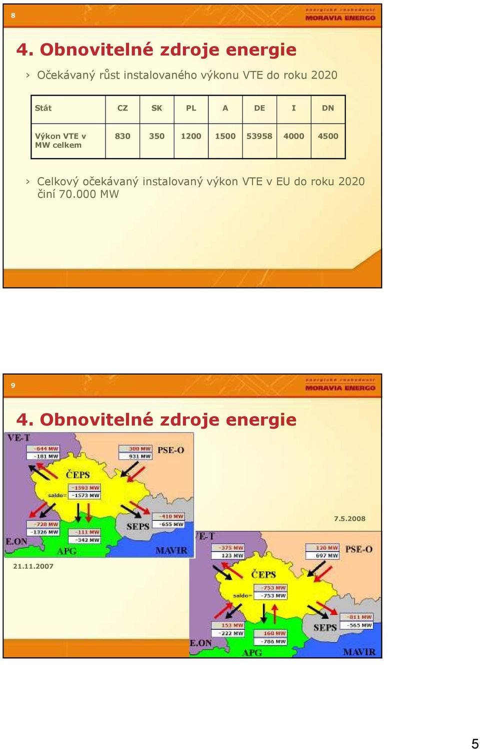 1500 53958 4000 4500 Celkový očekávaný instalovaný výkon VTE v EU do