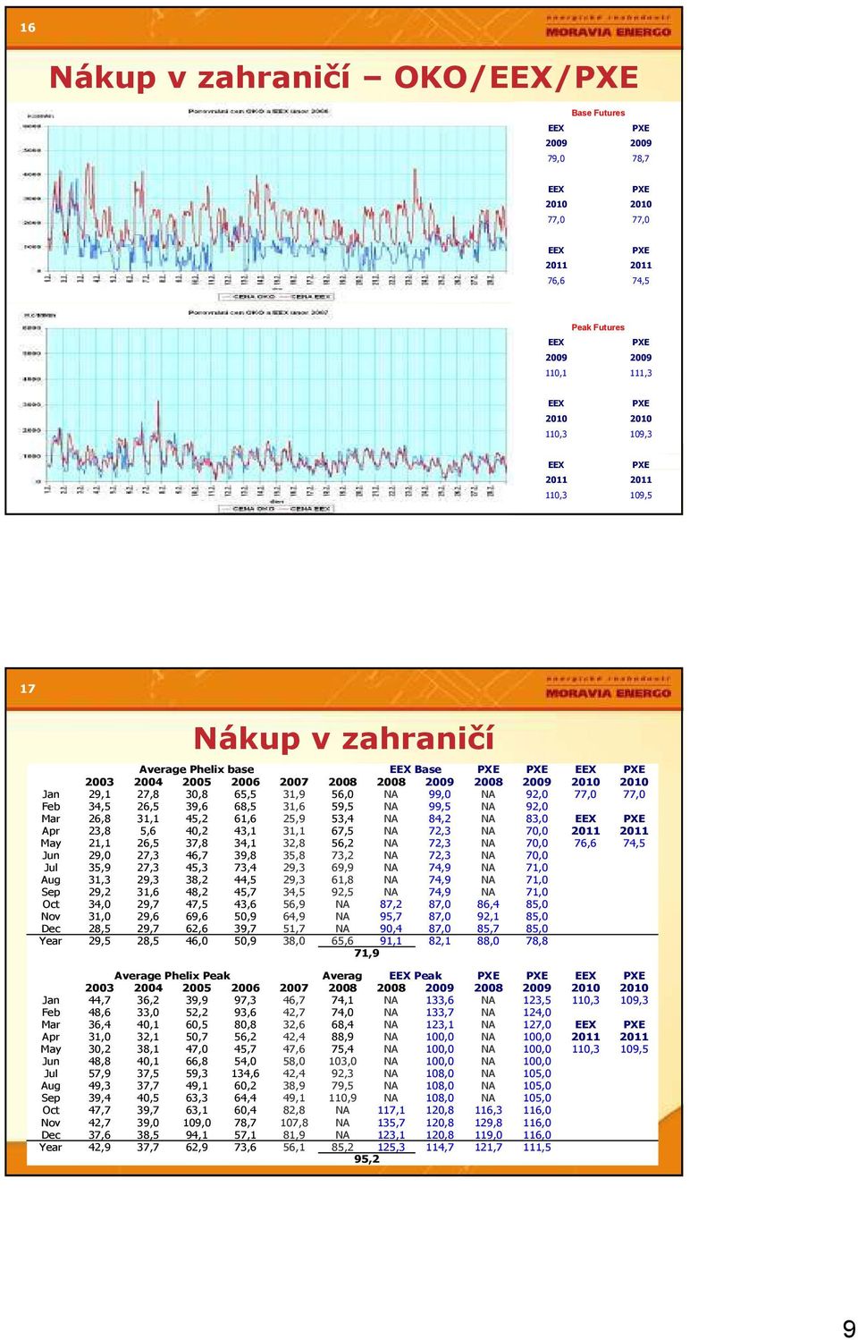 99,0 NA 92,0 77,0 77,0 Feb 34,5 26,5 39,6 68,5 31,6 59,5 NA 99,5 NA 92,0 Mar 26,8 31,1 45,2 61,6 25,9 53,4 NA 84,2 NA 83,0 EEX PXE Apr 23,8 5,6 40,2 43,1 31,1 67,5 NA 72,3 NA 70,0 2011 2011 May 21,1