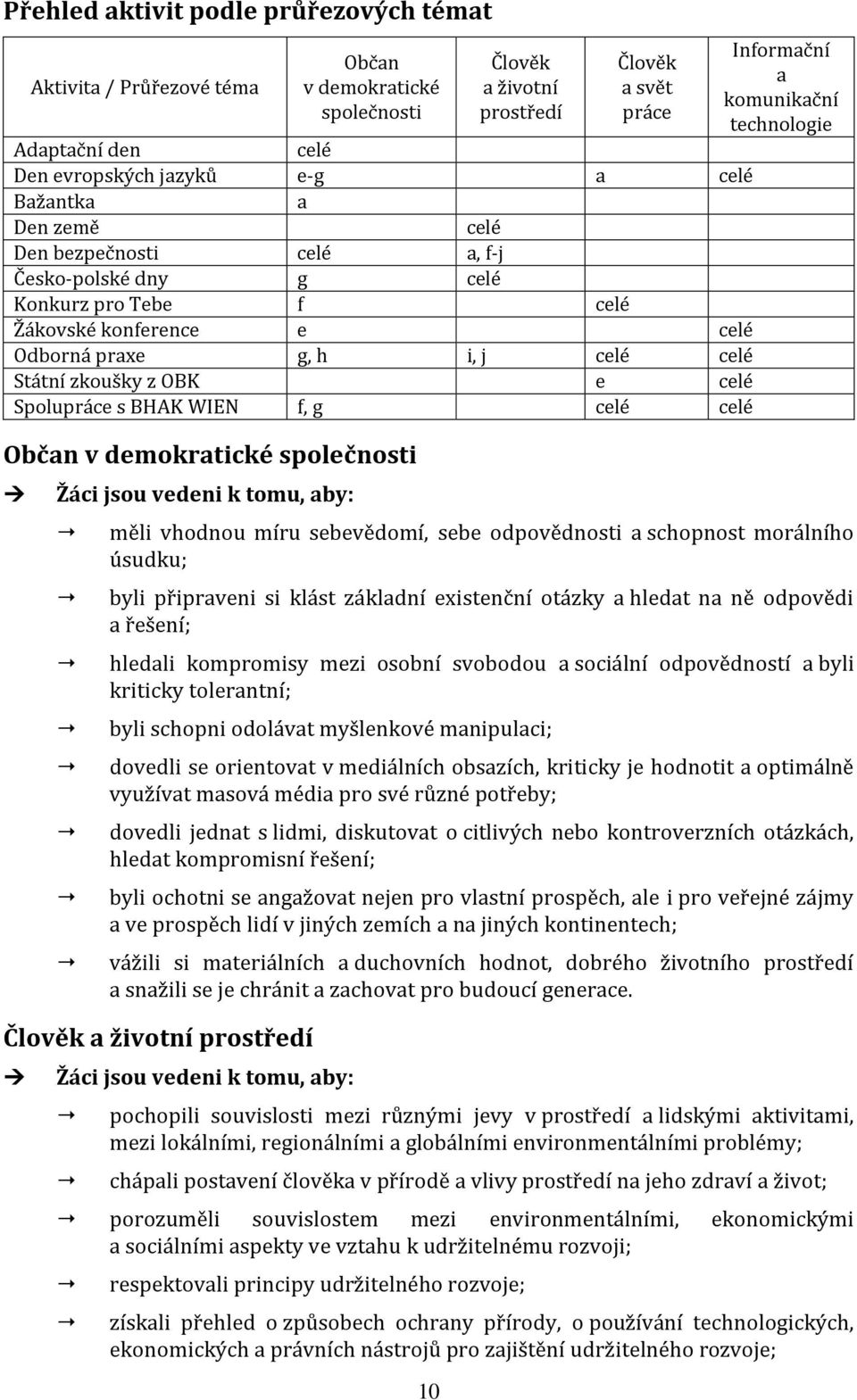 Spolupráce s BHAK WIEN f, g celé celé Občan v demokratické společnosti Žáci jsou vedeni k tomu, aby: Informační a komunikační technologie měli vhodnou míru sebevědomí, sebe odpovědnosti a schopnost