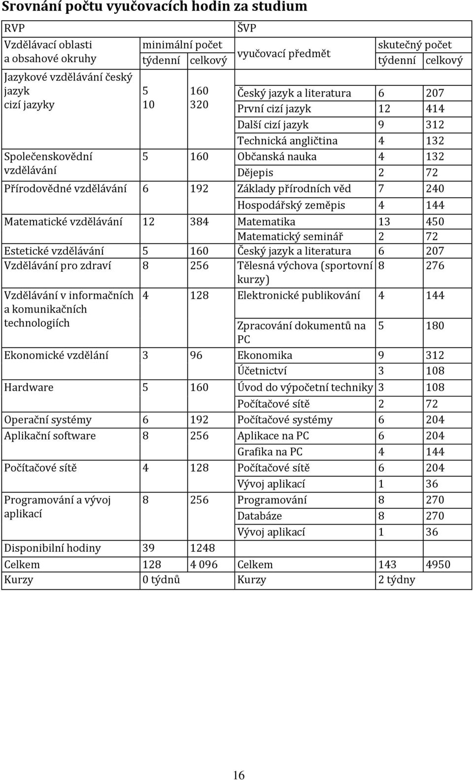 72 Přírodovědné vzdělávání 6 192 Základy přírodních věd 7 240 Hospodářský zeměpis 4 144 Matematické vzdělávání 12 384 Matematika 13 450 Matematický seminář 2 72 Estetické vzdělávání 5 160 Český jazyk