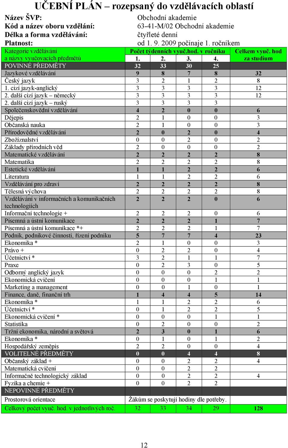 za studium POVINNÉ PŘEDMĚTY 32 33 30 25 Jazykové vzdělávání 9 8 7 8 32 Český jazyk 3 2 1 2 8 1. cizí jazyk-anglický 3 3 3 3 12 2. další cizí jazyk německý 3 3 3 3 12 2.