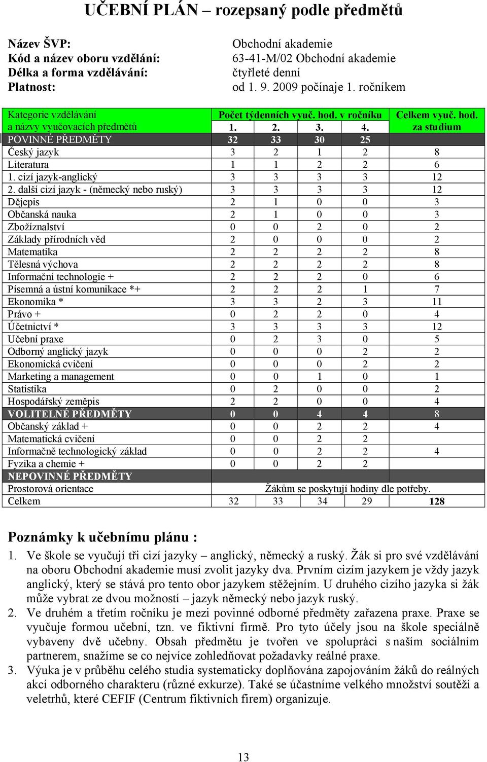 za studium POVINNÉ PŘEDMĚTY 32 33 30 25 Český jazyk 3 2 1 2 8 Literatura 1 1 2 2 6 1. cizí jazyk-anglický 3 3 3 3 12 2.
