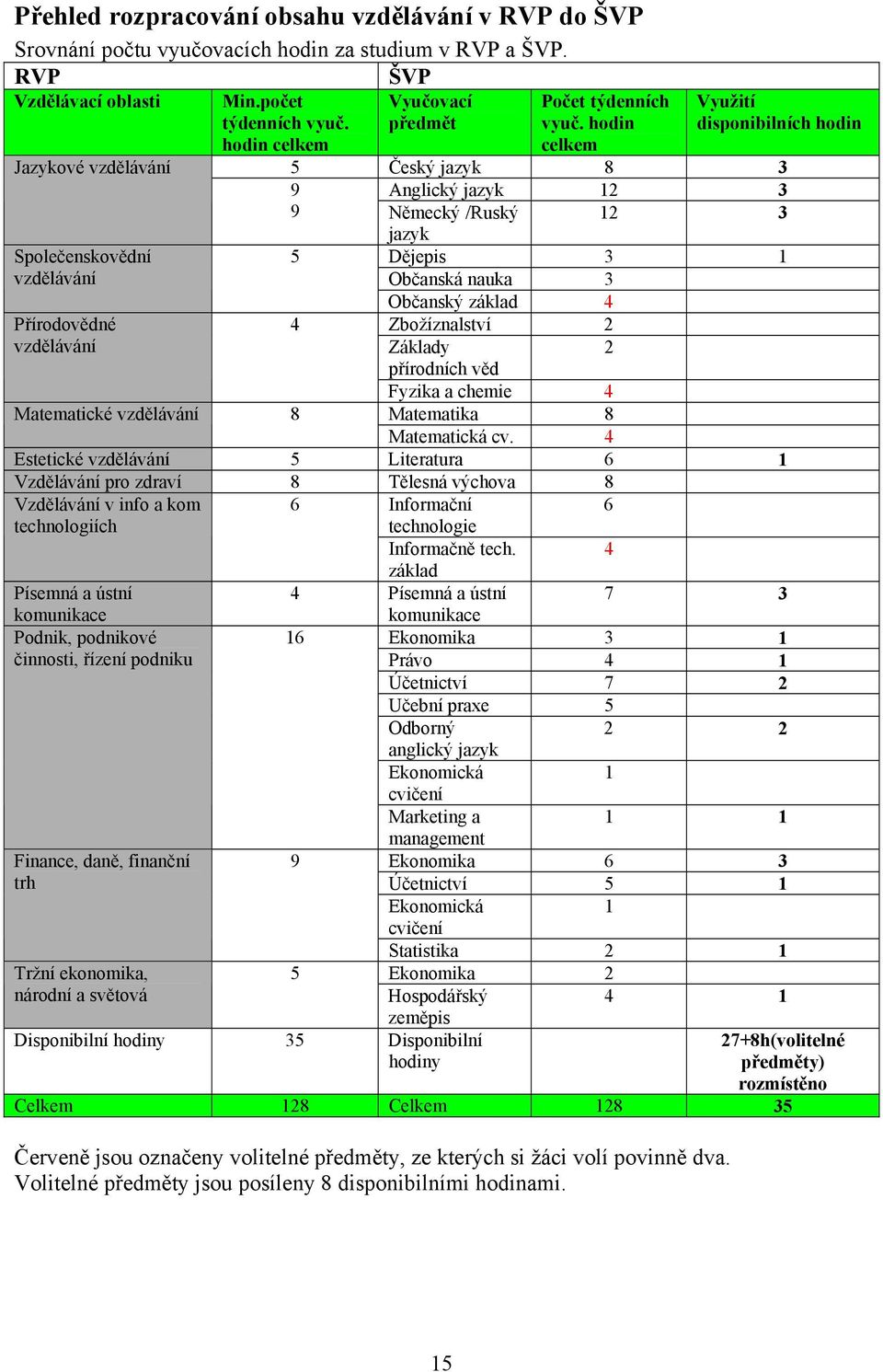 hodin celkem Využití disponibilních hodin Jazykové vzdělávání 5 Český jazyk 8 3 9 Anglický jazyk 12 3 9 Německý /Ruský 12 3 jazyk Společenskovědní 5 Dějepis 3 1 vzdělávání Občanská nauka 3 Občanský