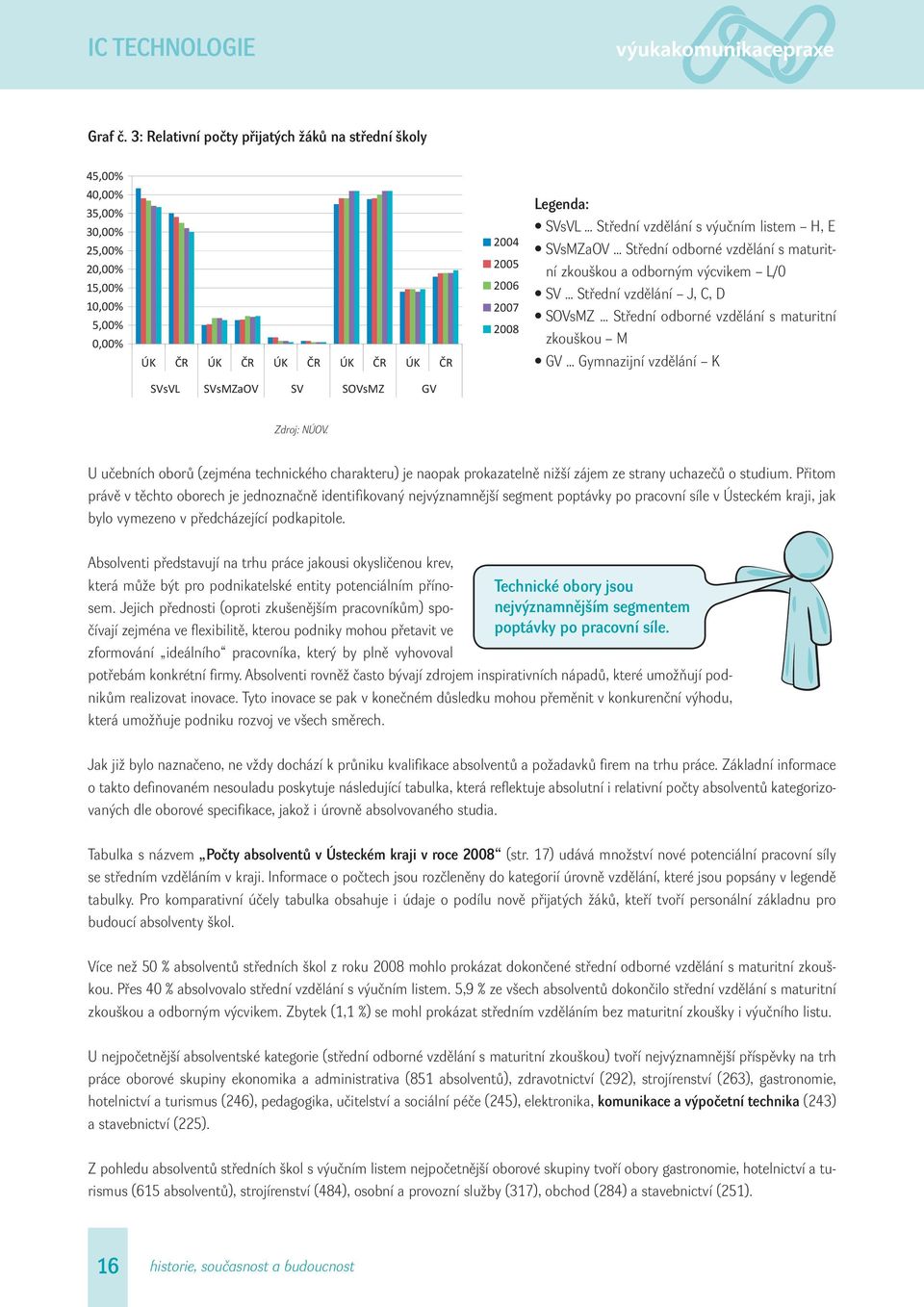 3: Relativní počty přijatých žáků na střední školy 45,00% 40,00% 35,00% 30,00% 25,00% 20,00% 15,00% 10,00% 5,00% 0,00% ÚK R ÚK R ÚK R ÚK R ÚK R 2004 2005 2006 2007 2008 Legenda: SVsVL Střední