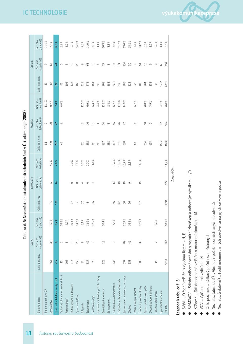 217 8 3,7 % 179 14 7,8 % 297 22 7,4 % 693 44 6,3 % Technické chemie a chemie silikátů 16 3 18,8 % 45 2 4,4 % 61 5 8,2 % Potravinářství 102 5 4,9 % 102 5 4,9 % Textilní výroba a oděvnictví 116 12 10,3