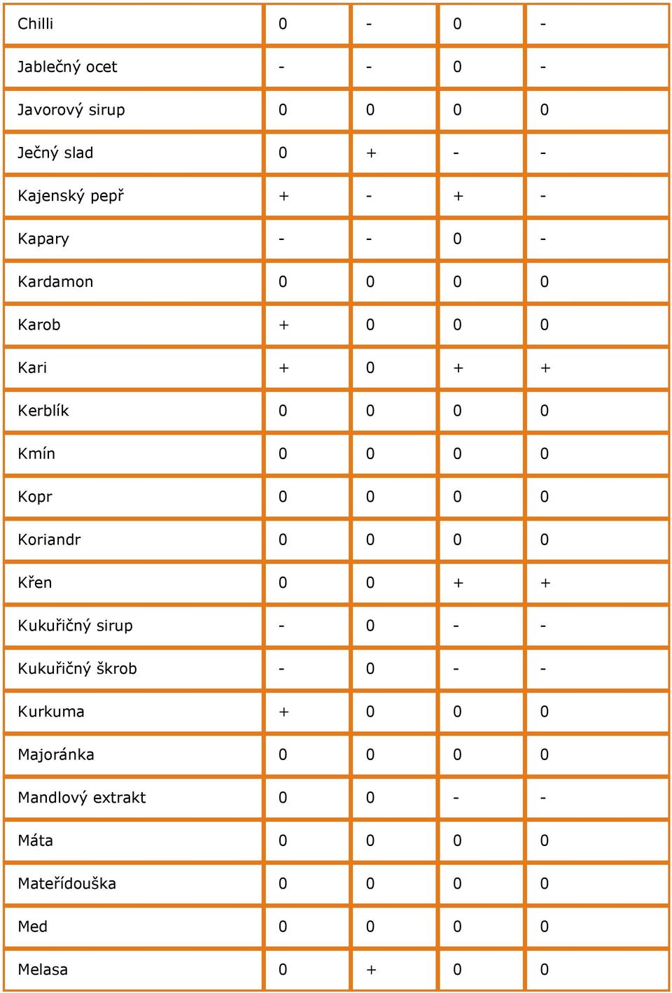 0 Koriandr 0 0 0 0 Křen 0 0 + + Kukuřičný sirup - 0 - - Kukuřičný škrob - 0 - - Kurkuma + 0 0 0