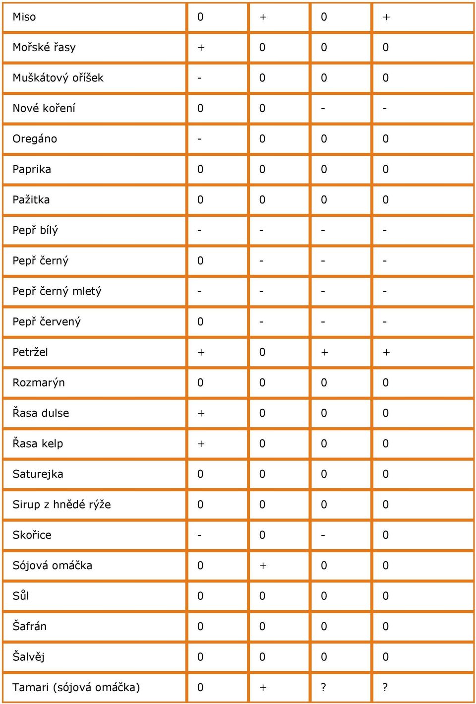 Petržel + 0 + + Rozmarýn 0 0 0 0 Řasa dulse + 0 0 0 Řasa kelp + 0 0 0 Saturejka 0 0 0 0 Sirup z hnědé rýže