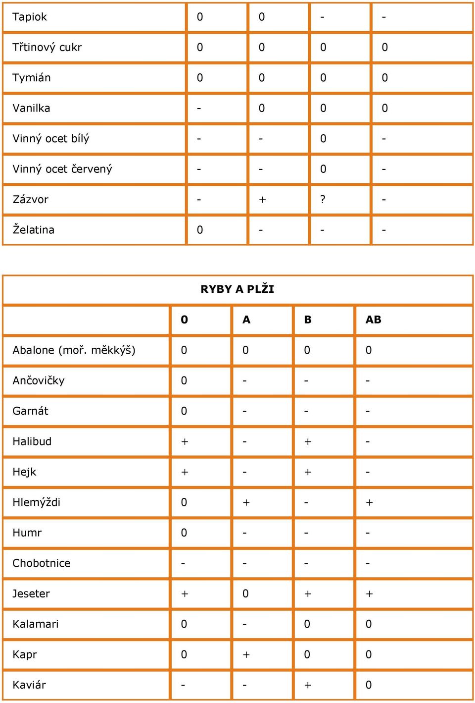 měkkýš) 0 0 0 0 Ančovičky 0 - - - Garnát 0 - - - Halibud + - + - Hejk + - + - Hlemýždi 0 +