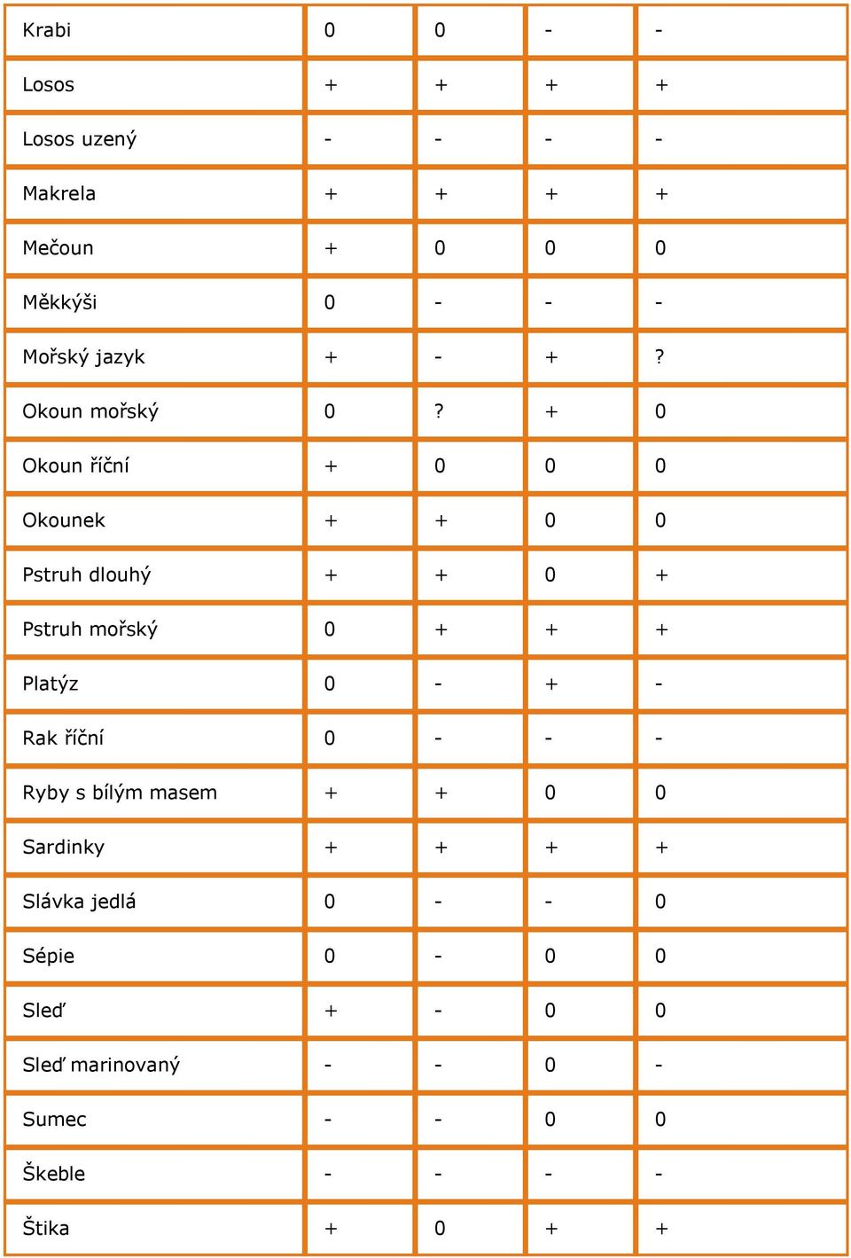 + 0 Okoun říční + 0 0 0 Okounek + + 0 0 Pstruh dlouhý + + 0 + Pstruh mořský 0 + + + Platýz 0 - + -