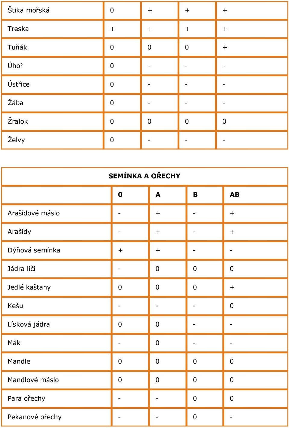 semínka + + - - Jádra liči - 0 0 0 Jedlé kaštany 0 0 0 + Kešu - - - 0 Lísková jádra 0 0 - -