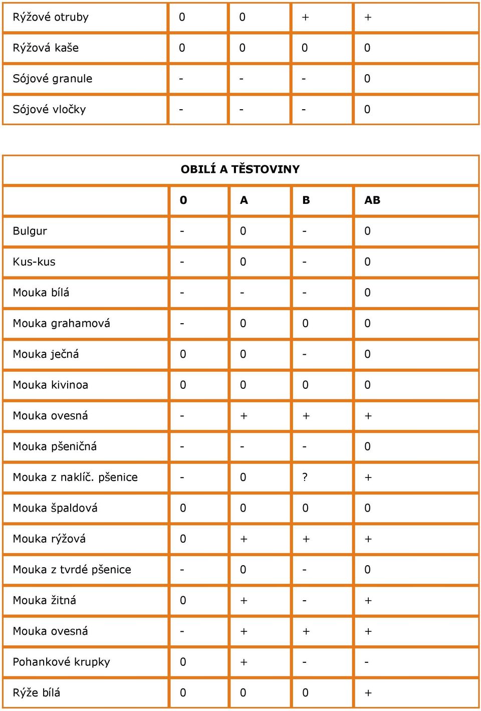 ovesná - + + + Mouka pšeničná - - - 0 Mouka z naklíč. pšenice - 0?