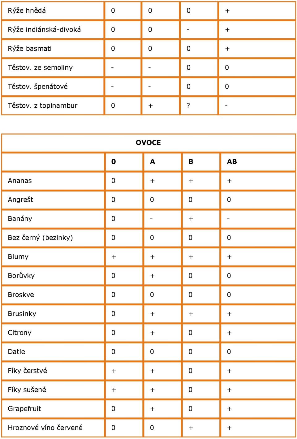- OVOCE Ananas 0 + + + Angrešt 0 0 0 0 Banány 0 - + - Bez černý (bezinky) 0 0 0 0 Blumy + + + + Borůvky