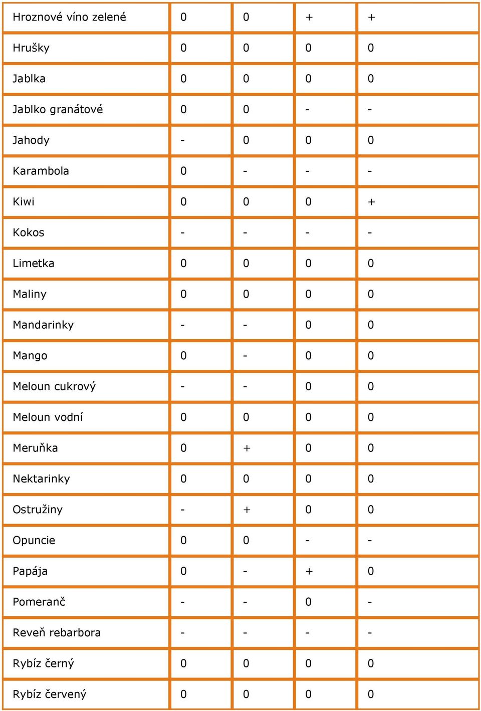 0-0 0 Meloun cukrový - - 0 0 Meloun vodní 0 0 0 0 Meruňka 0 + 0 0 Nektarinky 0 0 0 0 Ostružiny - + 0 0