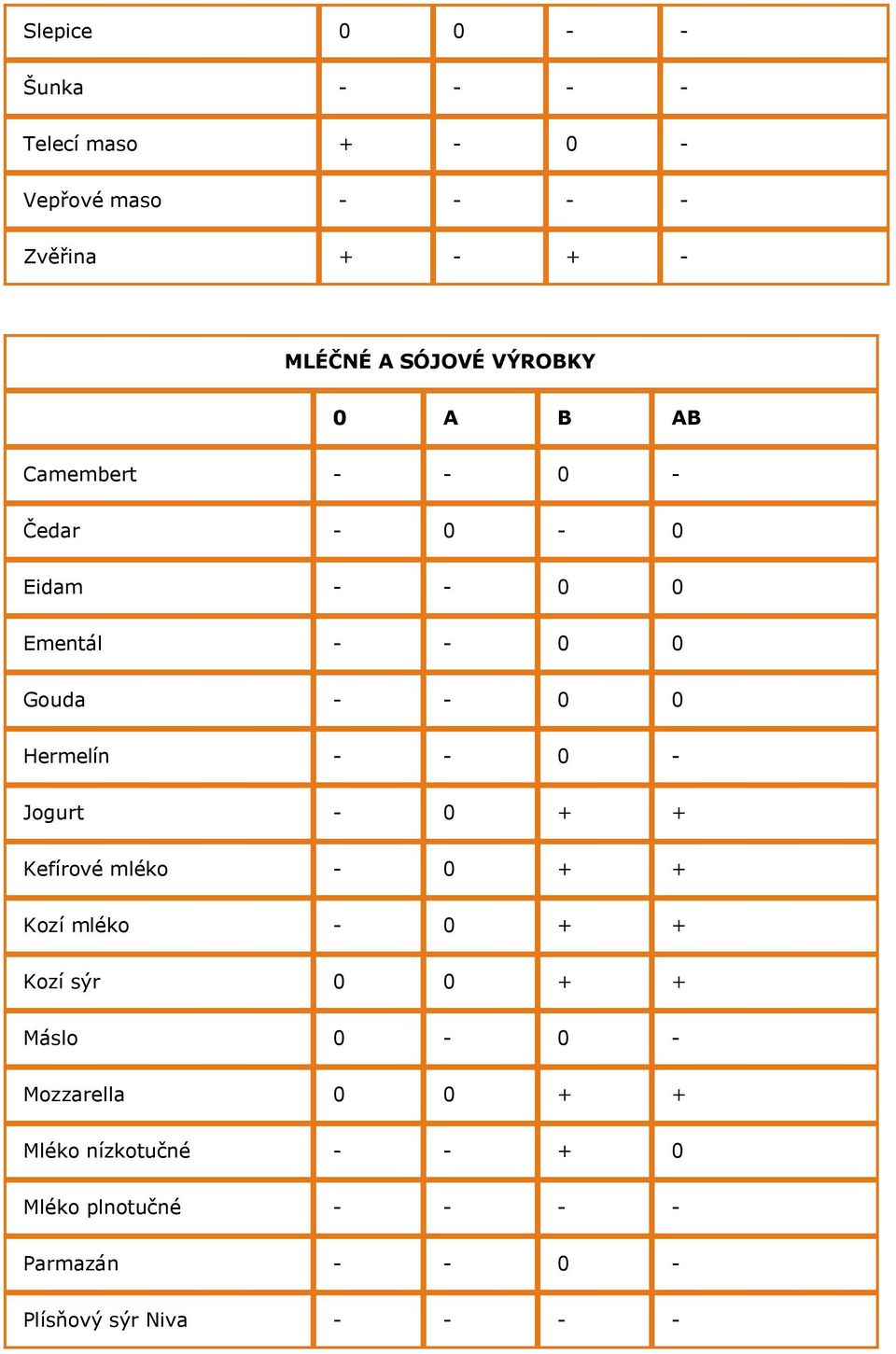 - 0 - Jogurt - 0 + + Kefírové mléko - 0 + + Kozí mléko - 0 + + Kozí sýr 0 0 + + Máslo 0-0 -
