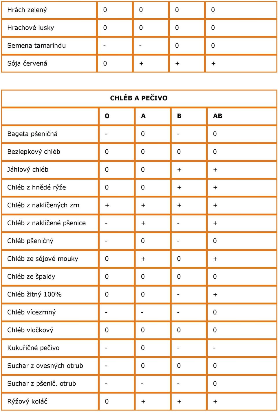 pšenice - + - + Chléb pšeničný - 0-0 Chléb ze sójové mouky 0 + 0 + Chléb ze špaldy 0 0 0 0 Chléb žitný 100% 0 0 - + Chléb