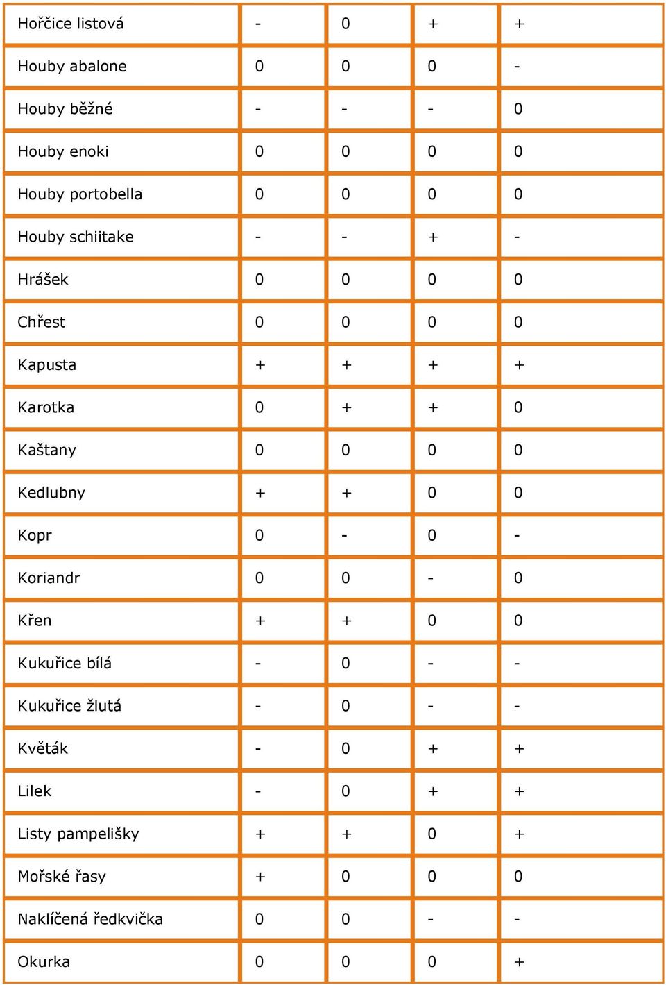 Kedlubny + + 0 0 Kopr 0-0 - Koriandr 0 0-0 Křen + + 0 0 Kukuřice bílá - 0 - - Kukuřice žlutá - 0 - - Květák