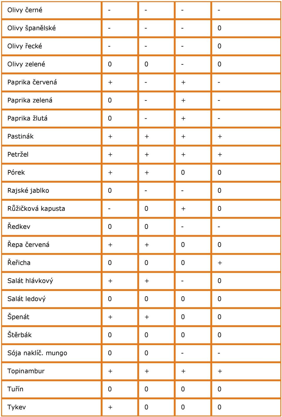 0 Růžičková kapusta - 0 + 0 Ředkev 0 0 - - Řepa červená + + 0 0 Řeřicha 0 0 0 + Salát hlávkový + + - 0 Salát