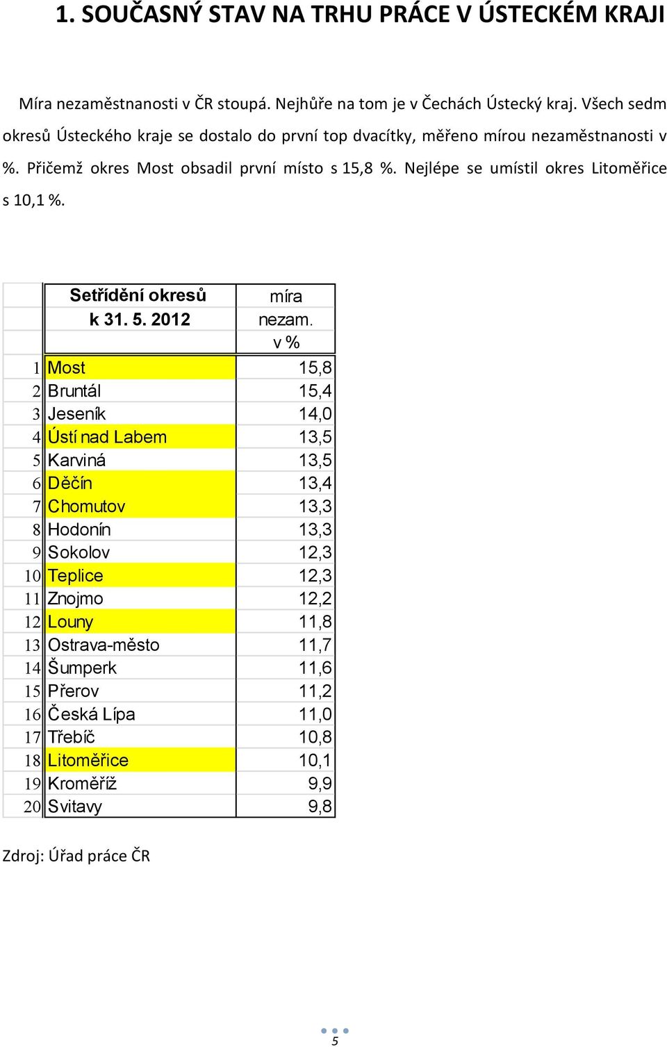 Nejlépe se umístil okres Litoměřice s 10,1 %. Setřídění okresů k 31. 5. 2012 Zdroj: Úřad práce ČR míra nezam.