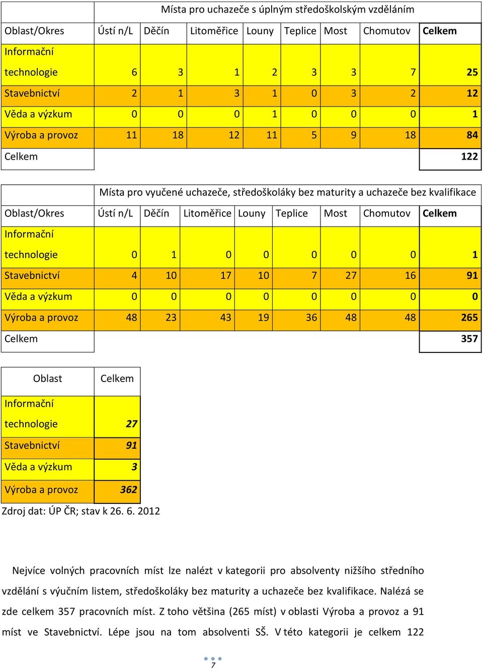 Louny Teplice Most Chomutov Celkem Informační technologie 0 1 0 0 0 0 0 1 Stavebnictví 4 10 17 10 7 27 16 91 Věda a výzkum 0 0 0 0 0 0 0 0 Výroba a provoz 48 23 43 19 36 48 48 265 Celkem 357 Oblast