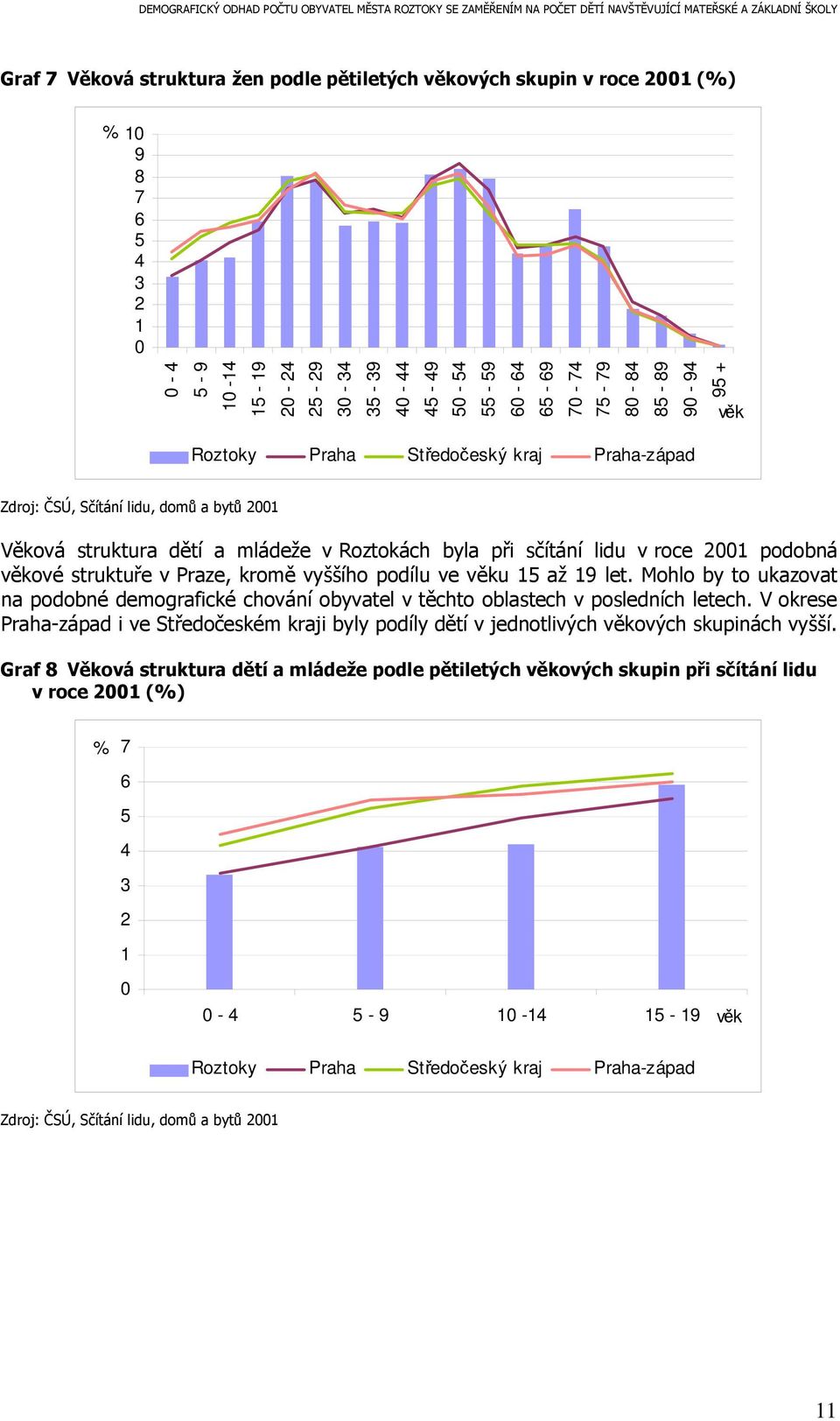 podobná věkové struktuře v Praze, kromě vyššího podílu ve věku 15 až 19 let. Mohlo by to ukazovat na podobné demografické chování obyvatel v těchto oblastech v posledních letech.