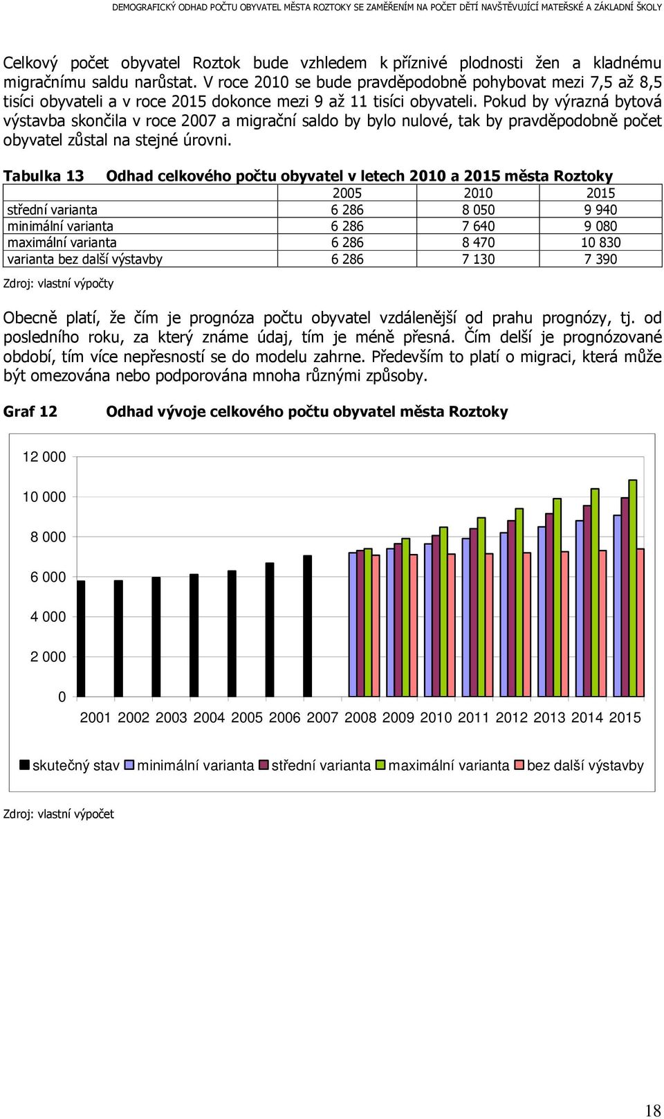 Pokud by výrazná bytová výstavba skončila v roce 2007 a migrační saldo by bylo nulové, tak by pravděpodobně počet obyvatel zůstal na stejné úrovni.