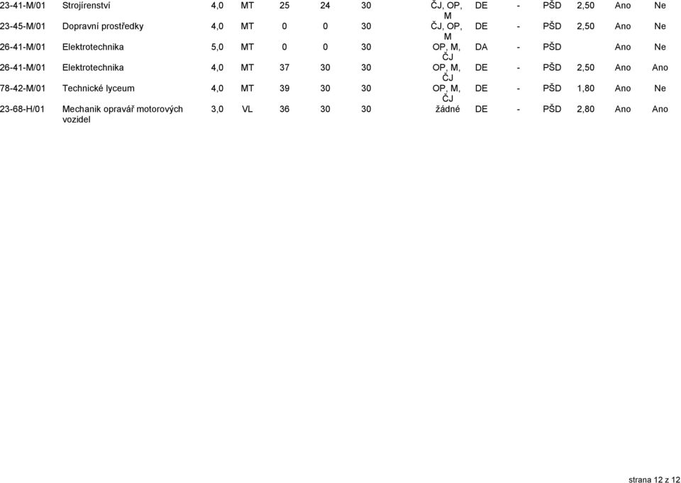 Technické lyceum 4,0 T 39 30 30 OP,, 23-68-H/01 echanik opravář motorových vozidel DE - PŠD 1,80 Ano Ne DE - PŠD 2,50 Ano Ne