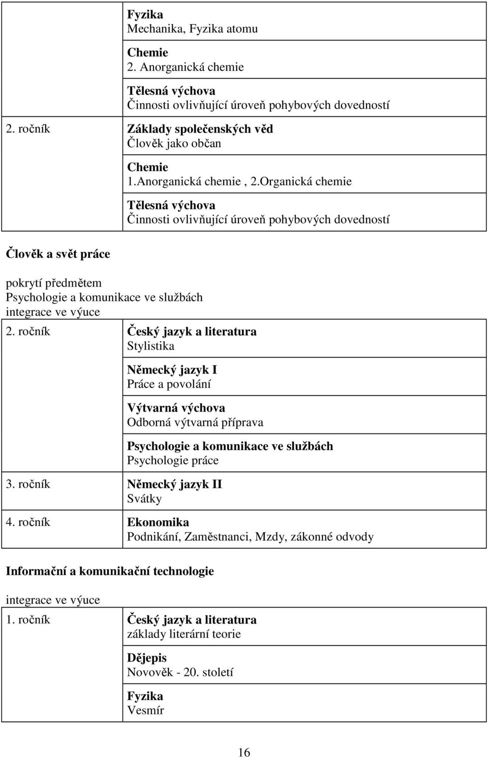 Organická chemie Tělesná výchova Činnosti ovlivňující úroveň pohybových dovedností Člověk a svět práce pokrytí předmětem Psychologie a komunikace ve službách integrace ve výuce 2.