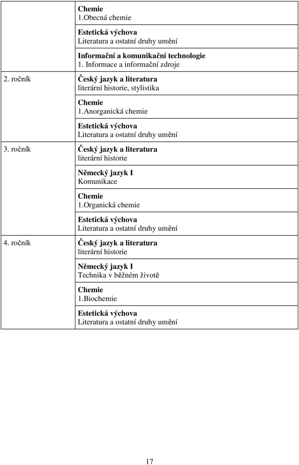 ročník Český jazyk a literatura literární historie Německý jazyk I Komunikace Chemie 1.