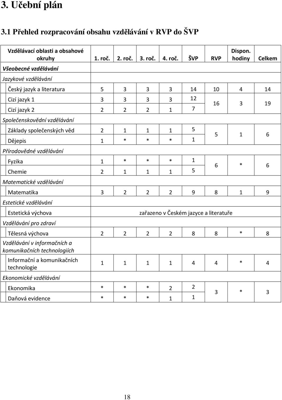 vzdělávání Fyzika 1 * * * 1 Chemie 2 1 1 1 5 Matematické vzdělávání 16 3 19 5 1 6 6 * 6 Matematika 3 2 2 2 9 8 1 9 Estetické vzdělávání Estetická výchova Vzdělávání pro zdraví zařazeno v Českém