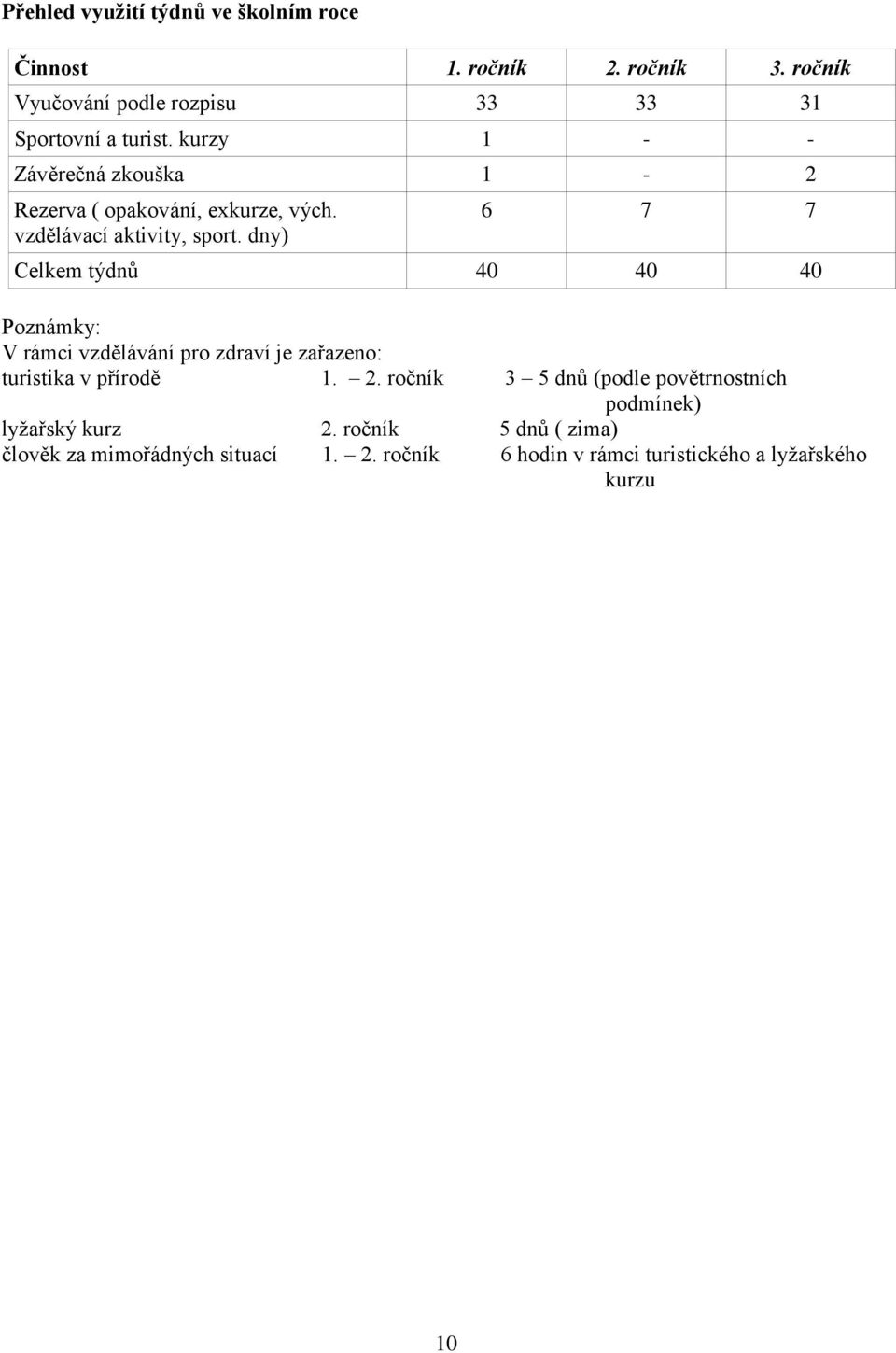 dny) 6 7 7 Celkem týdnů 40 40 40 Poznámky: V rámci vzdělávání pro zdraví je zařazeno: turistika v přírodě 1. 2.