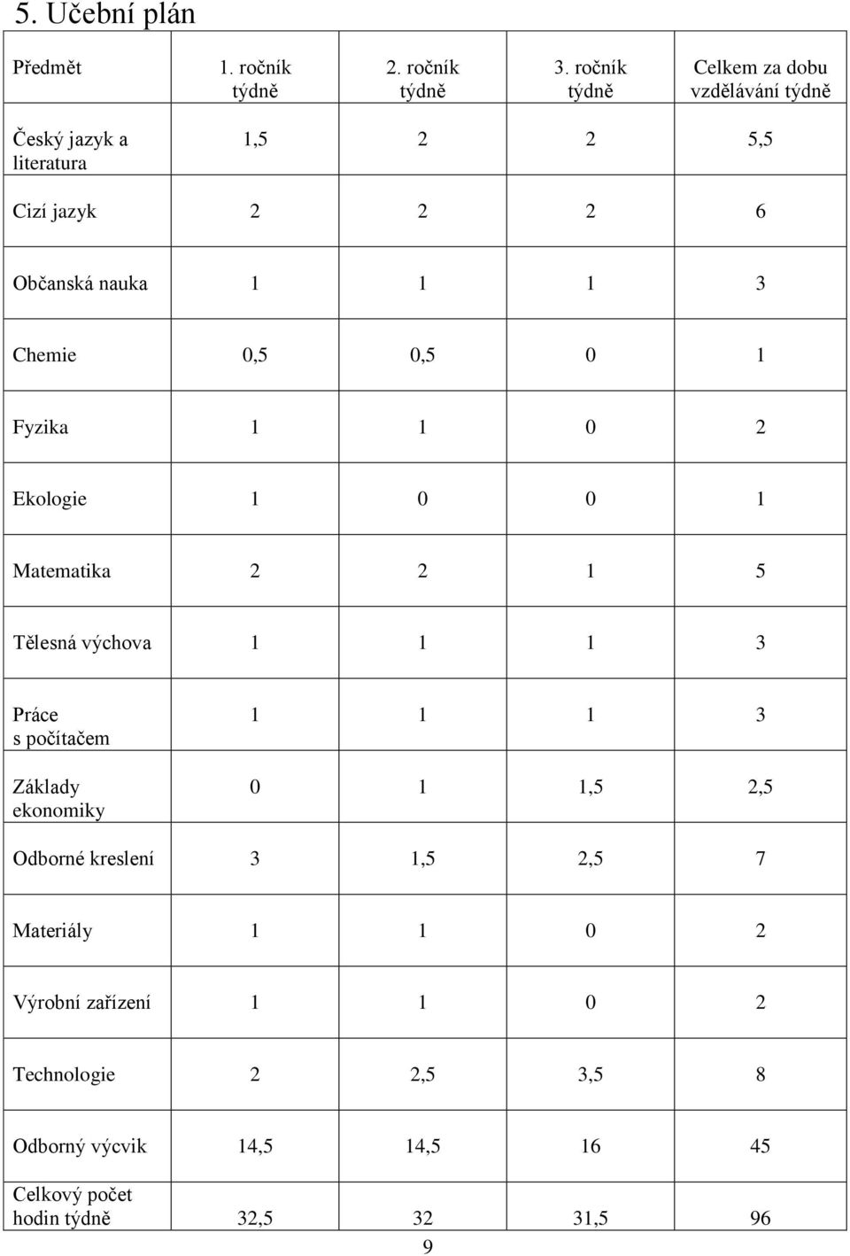 Chemie 0,5 0,5 0 1 Fyzika 1 1 0 2 Ekologie 1 0 0 1 Matematika 2 2 1 5 Tělesná výchova 1 1 1 3 Práce s počítačem Základy