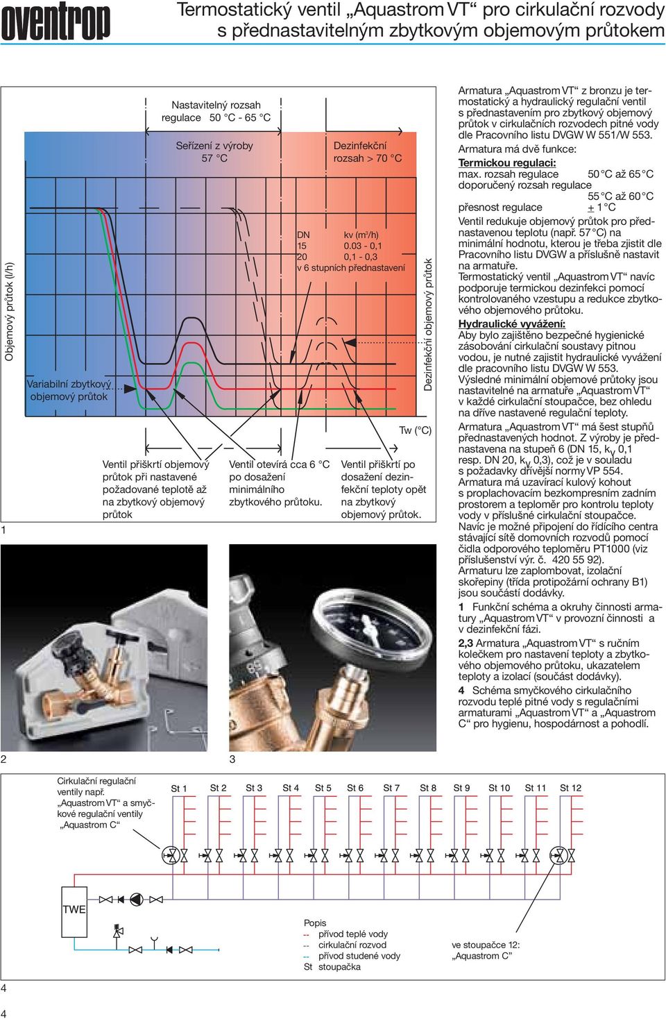 Dezinfekční rozsah > 70 C DN kv (m 3 /h) 1 0.