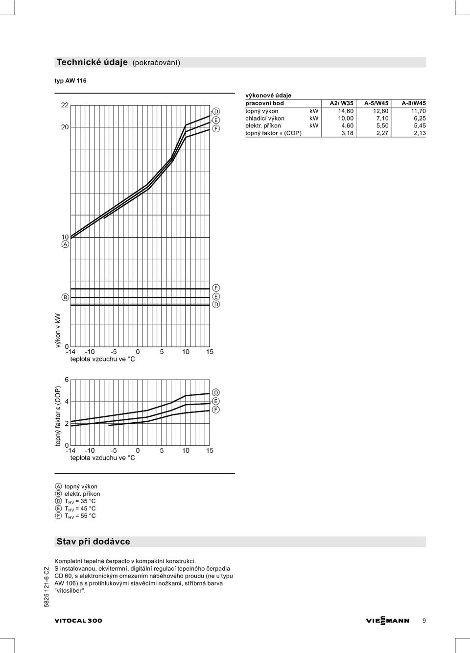 příkon D T HV =35 C E T HV =45 C F T HV =55 C Stav při dodávce Kompletní tepelné čerpadlo v kompaktní konstrukci.