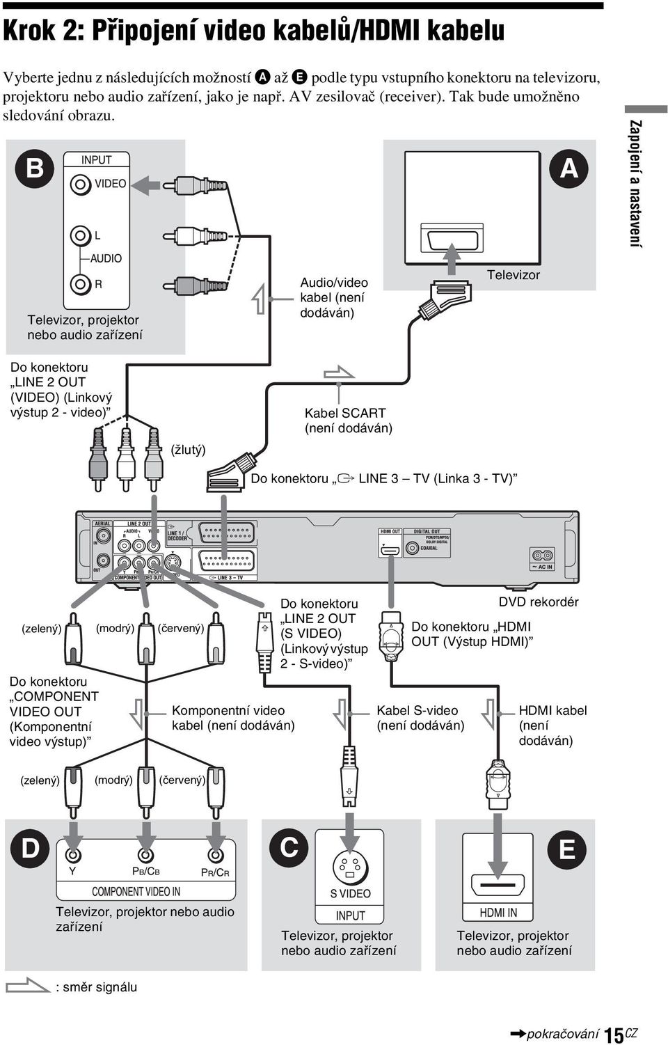 B A Zapojení a nastavení Televizor, projektor nebo audio zařízení Audio/video kabel (není dodáván) Televizor Do konektoru LINE 2 OUT (VIDEO) (Linkový výstup 2 - video) (žlutý) Kabel SCART (není
