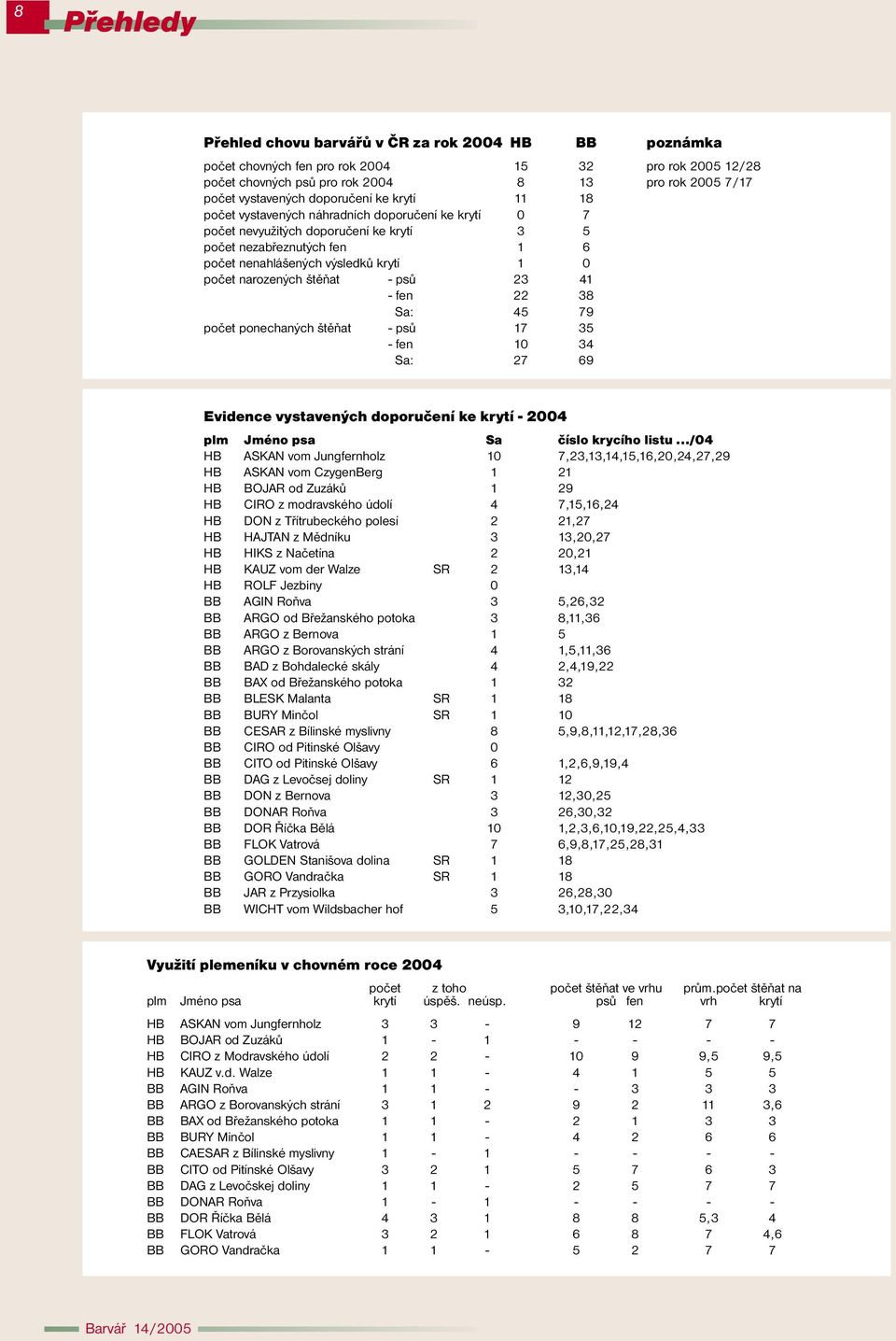 narozených štěňat - psů 23 41 - fen 22 38 Sa: 45 79 počet ponechaných štěňat - psů 17 35 - fen 10 34 Sa: 27 69 Evidence vystavených doporučení ke krytí - 2004 plm Jméno psa Sa číslo krycího listu /04