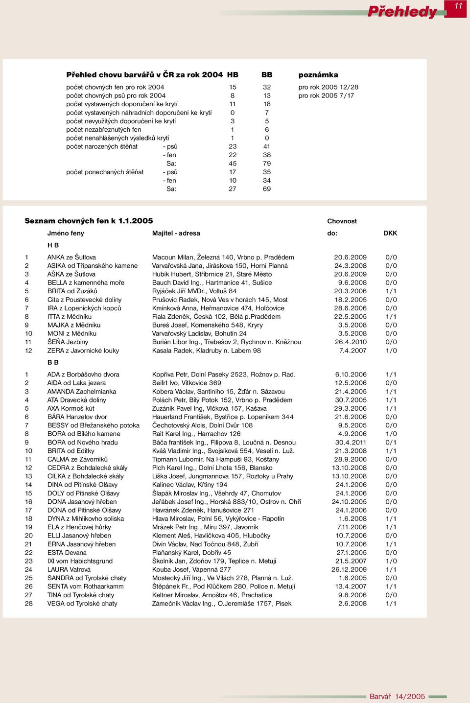 narozených štěňat - psů 23 41 - fen 22 38 Sa: 45 79 počet ponechaných štěňat - psů 17 35 - fen 10 34 Sa: 27 69 Seznam chovných fen k 1.1.2005 Chovnost Jméno feny Majitel - adresa do: DKK H B 1 ANKA ze Šutlova Macoun Milan, Železná 140, Vrbno p.