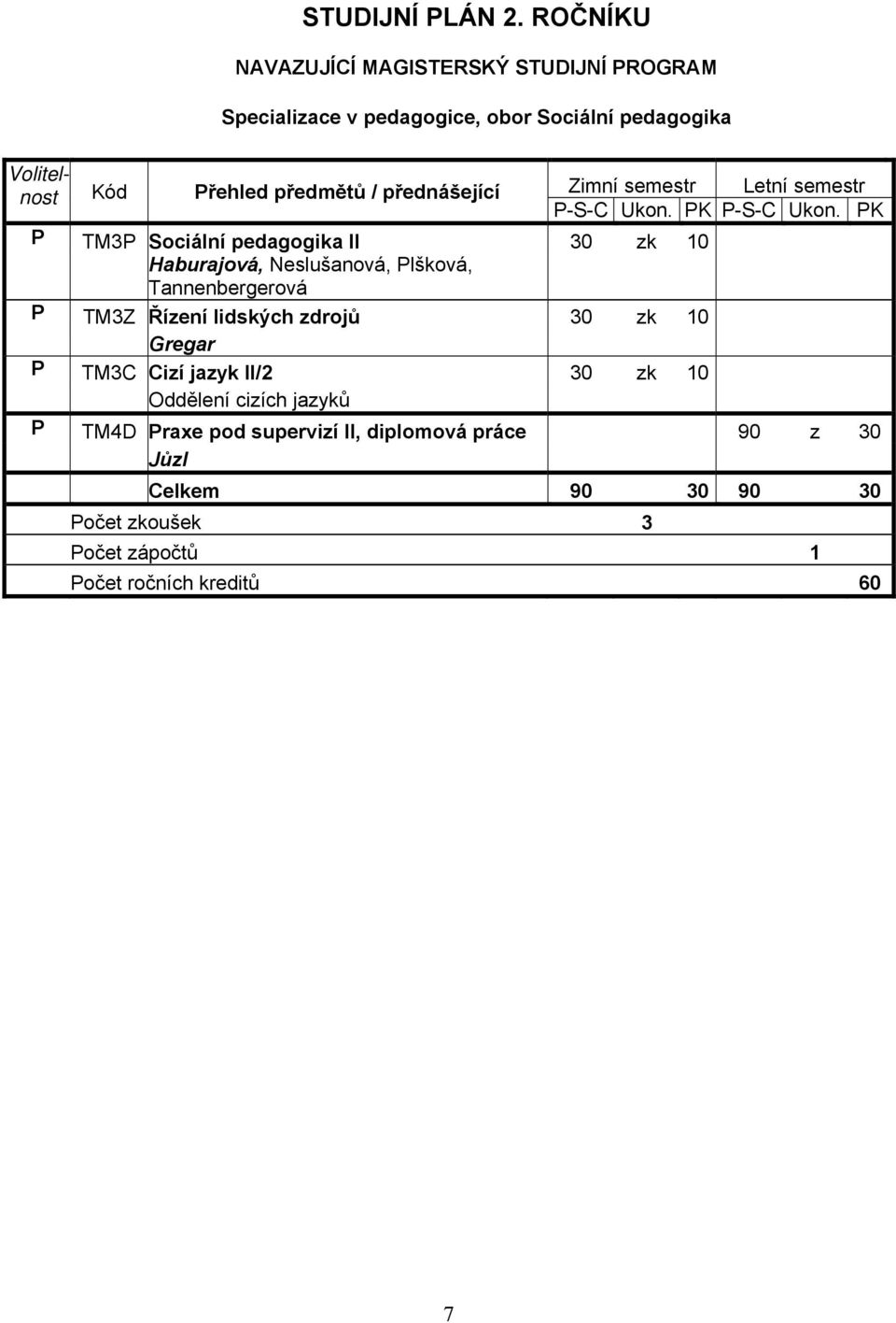 přednášející Zimní semestr Letní semestr P-S-C Ukon. PK P-S-C Ukon.